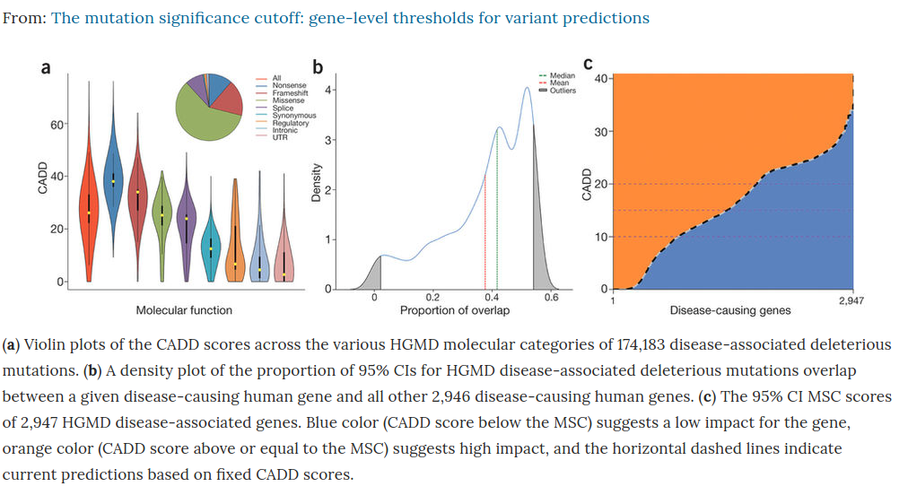 The mutation significance cutoff genelevel thresholds for variant